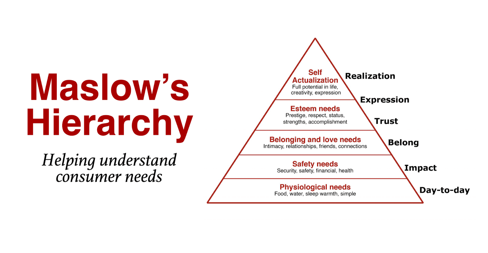 Piramida kebutuhan Maslow